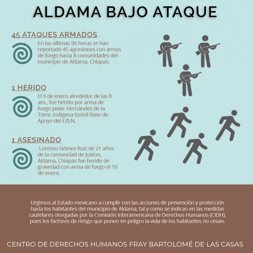 Inacción y omisión del Estado cobra una vida en Aldama, Chiapas